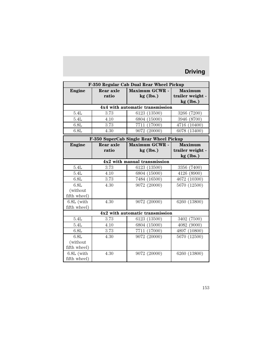 Driving | FORD 2003 F-550 v.2 User Manual | Page 153 / 280