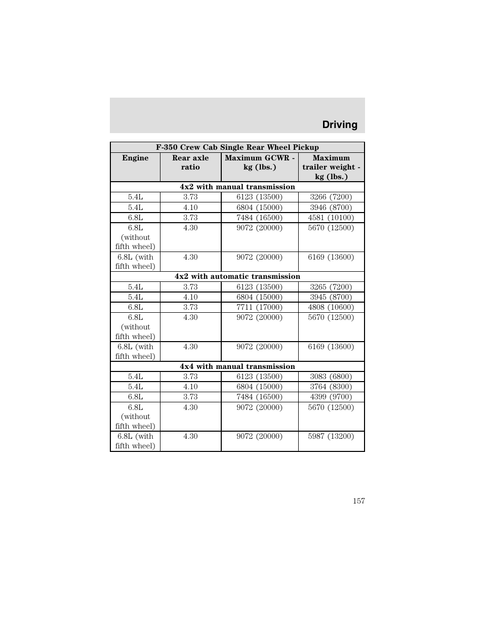 Driving | FORD 2003 F-550 v.2 User Manual | Page 157 / 280