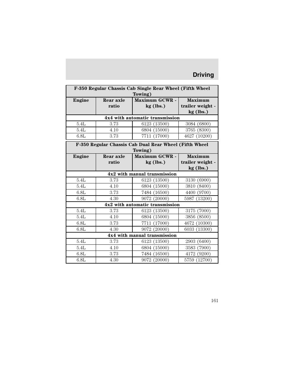Driving | FORD 2003 F-550 v.2 User Manual | Page 161 / 280