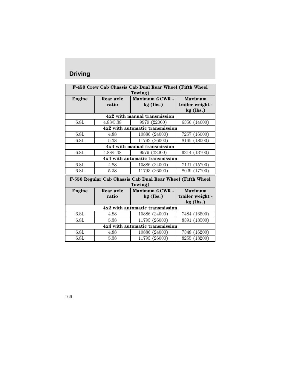 Driving | FORD 2003 F-550 v.2 User Manual | Page 166 / 280