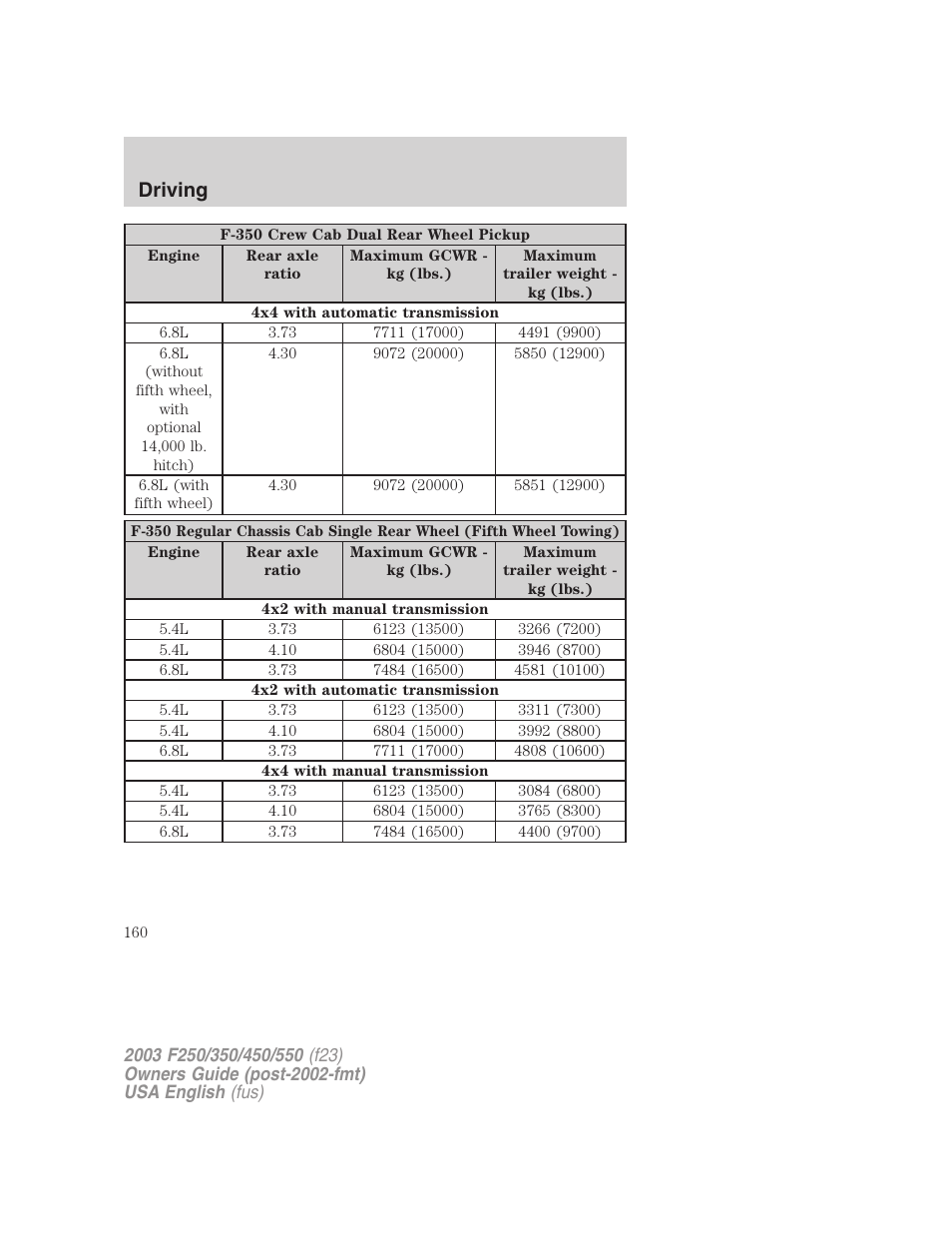 Driving | FORD 2003 F-550 v.4 User Manual | Page 160 / 280