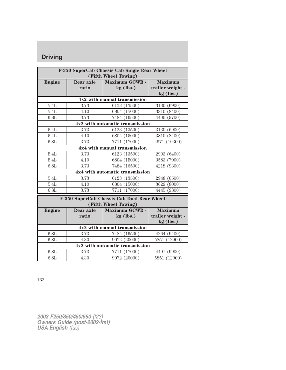 Driving | FORD 2003 F-550 v.4 User Manual | Page 162 / 280