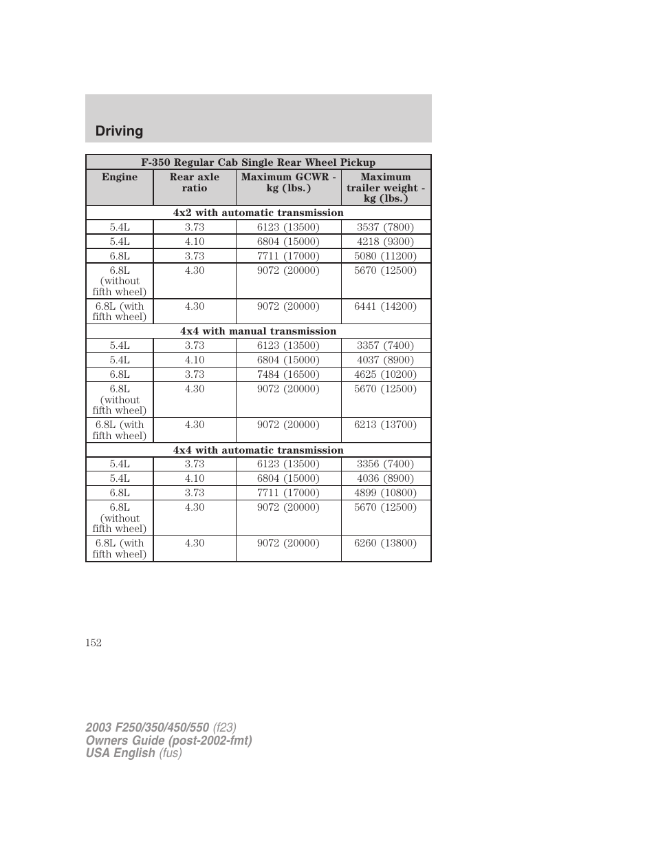 Driving | FORD 2003 F-550 v.5 User Manual | Page 152 / 280