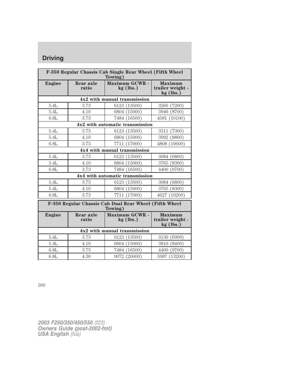 Driving | FORD 2003 F-550 v.5 User Manual | Page 160 / 280