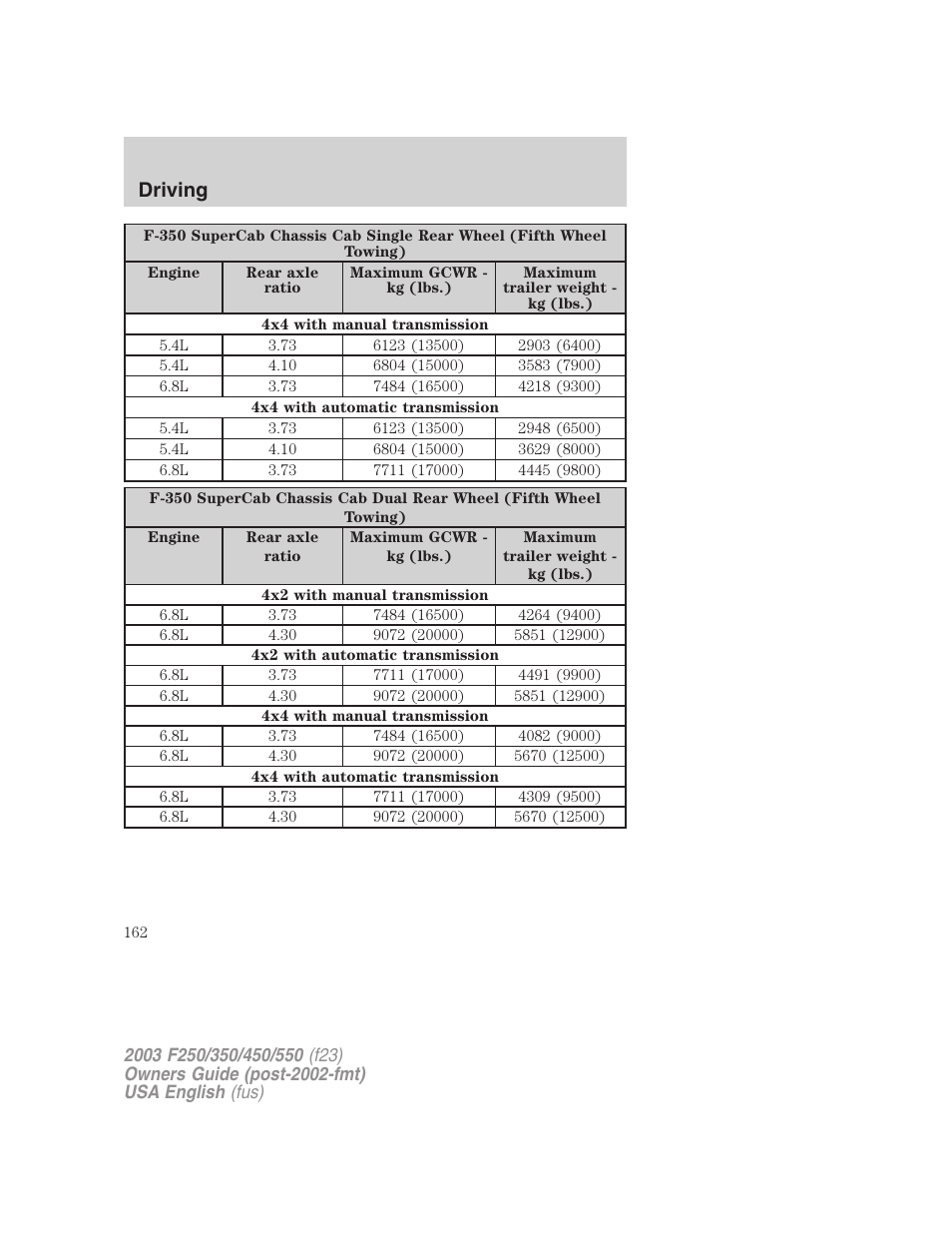 Driving | FORD 2003 F-550 v.5 User Manual | Page 162 / 280