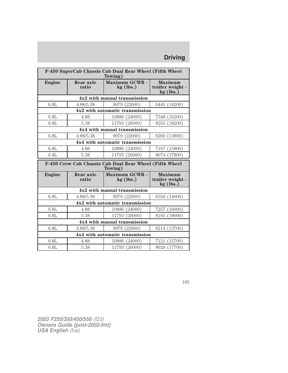 Driving | FORD 2003 F-550 v.5 User Manual | Page 165 / 280