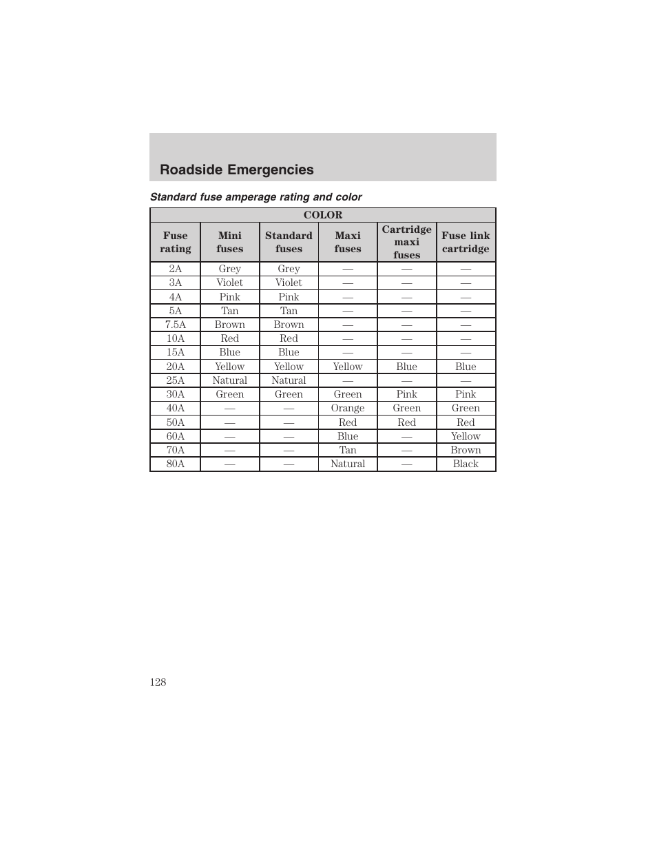 Roadside emergencies | FORD 2003 Focus User Manual | Page 128 / 216
