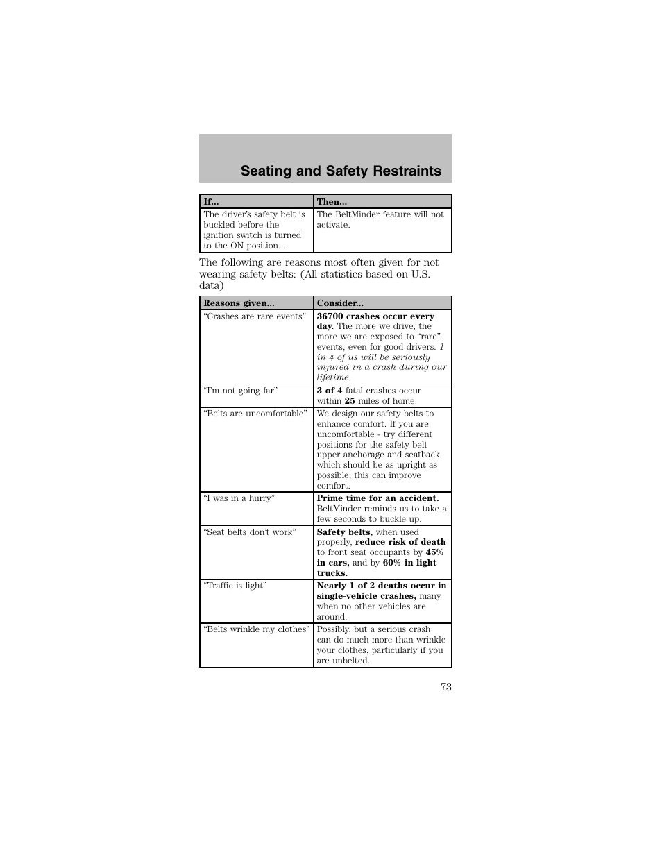 Seating and safety restraints | FORD 2003 Mustang v.2 User Manual | Page 73 / 216