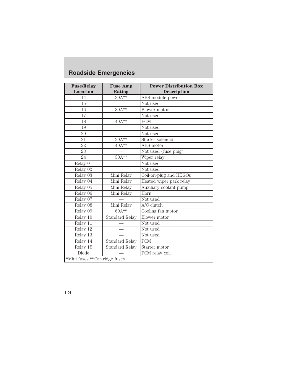 Roadside emergencies | FORD 2003 Thunderbird v.1 User Manual | Page 124 / 200