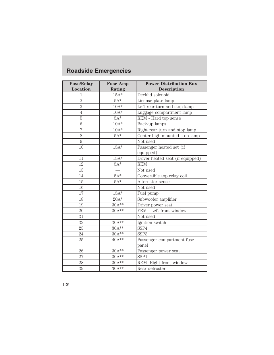 Roadside emergencies | FORD 2003 Thunderbird v.1 User Manual | Page 126 / 200