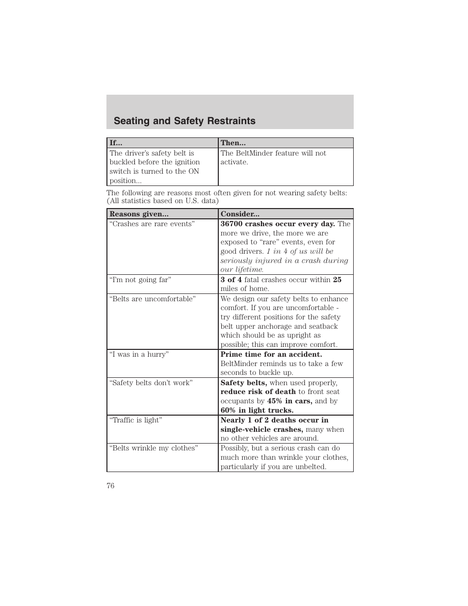 Seating and safety restraints | FORD 2003 Thunderbird v.1 User Manual | Page 76 / 200