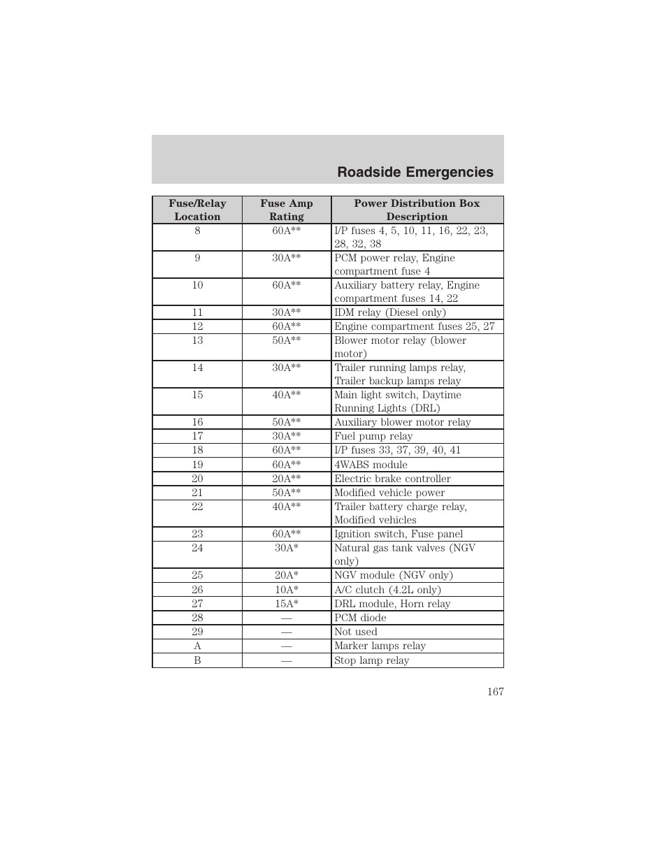 Roadside emergencies | FORD 2002 E-450 v.2 User Manual | Page 167 / 256