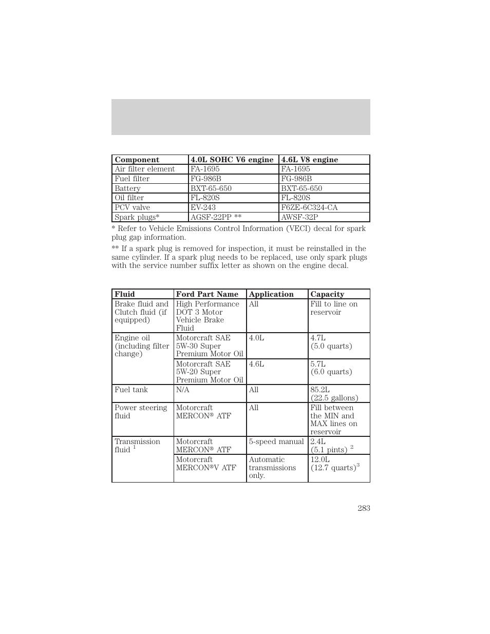 Capacities and specifications | FORD 2002 Explorer v.1 User Manual | Page 283 / 312