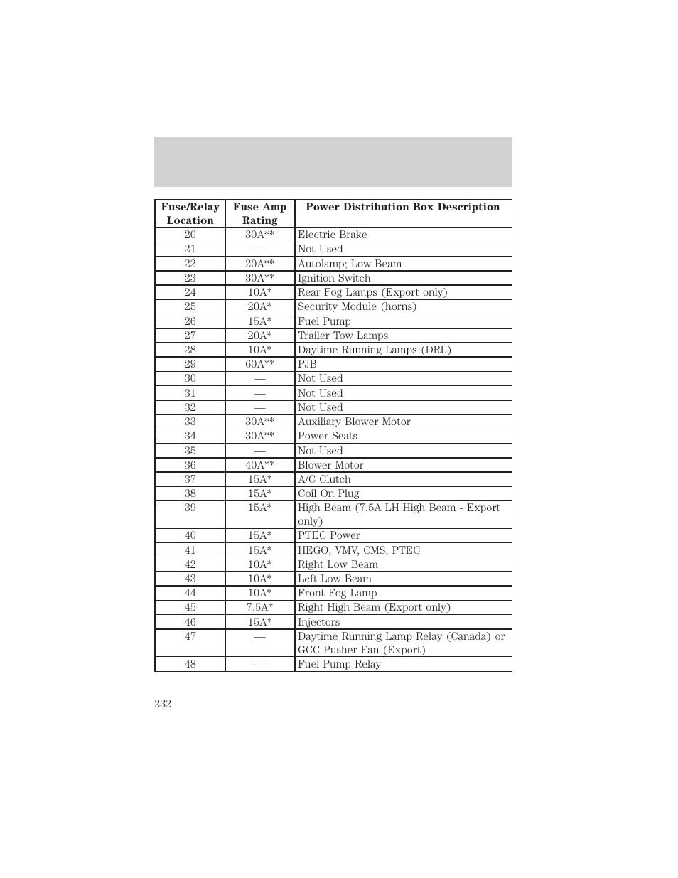 Roadside emergencies | FORD 2002 Explorer v.3 User Manual | Page 232 / 336