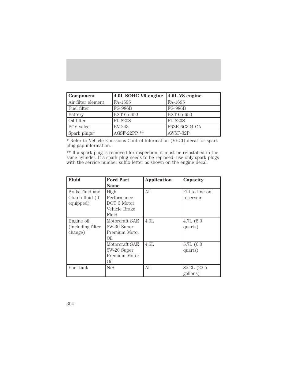 Capacities and specifications | FORD 2002 Explorer v.3 User Manual | Page 304 / 336