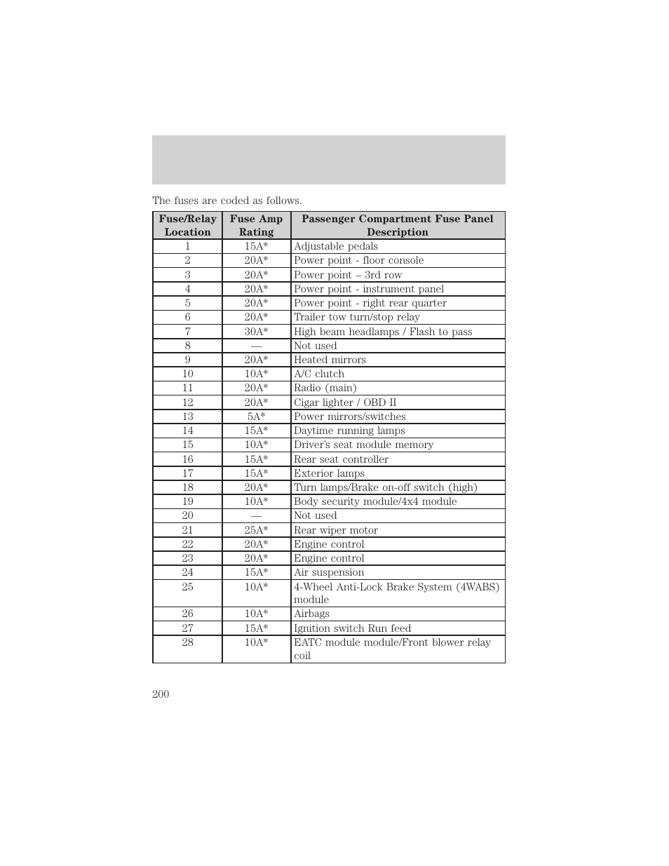 Roadside emergencies | FORD 2002 F-550 v.3 User Manual | Page 200 / 304