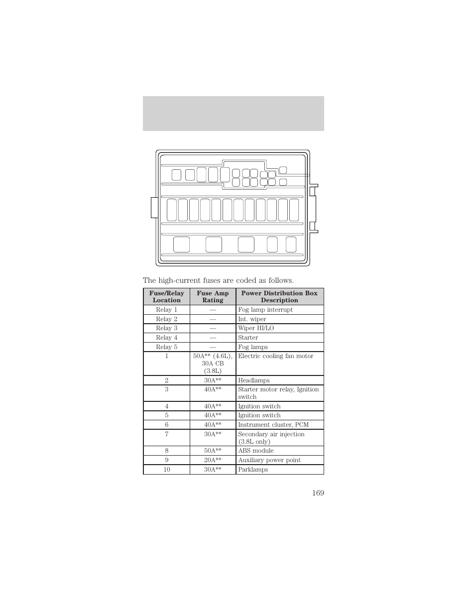 Roadside emergencies, The high-current fuses are coded as follows | FORD 2002 Mustang v.1 User Manual | Page 169 / 264