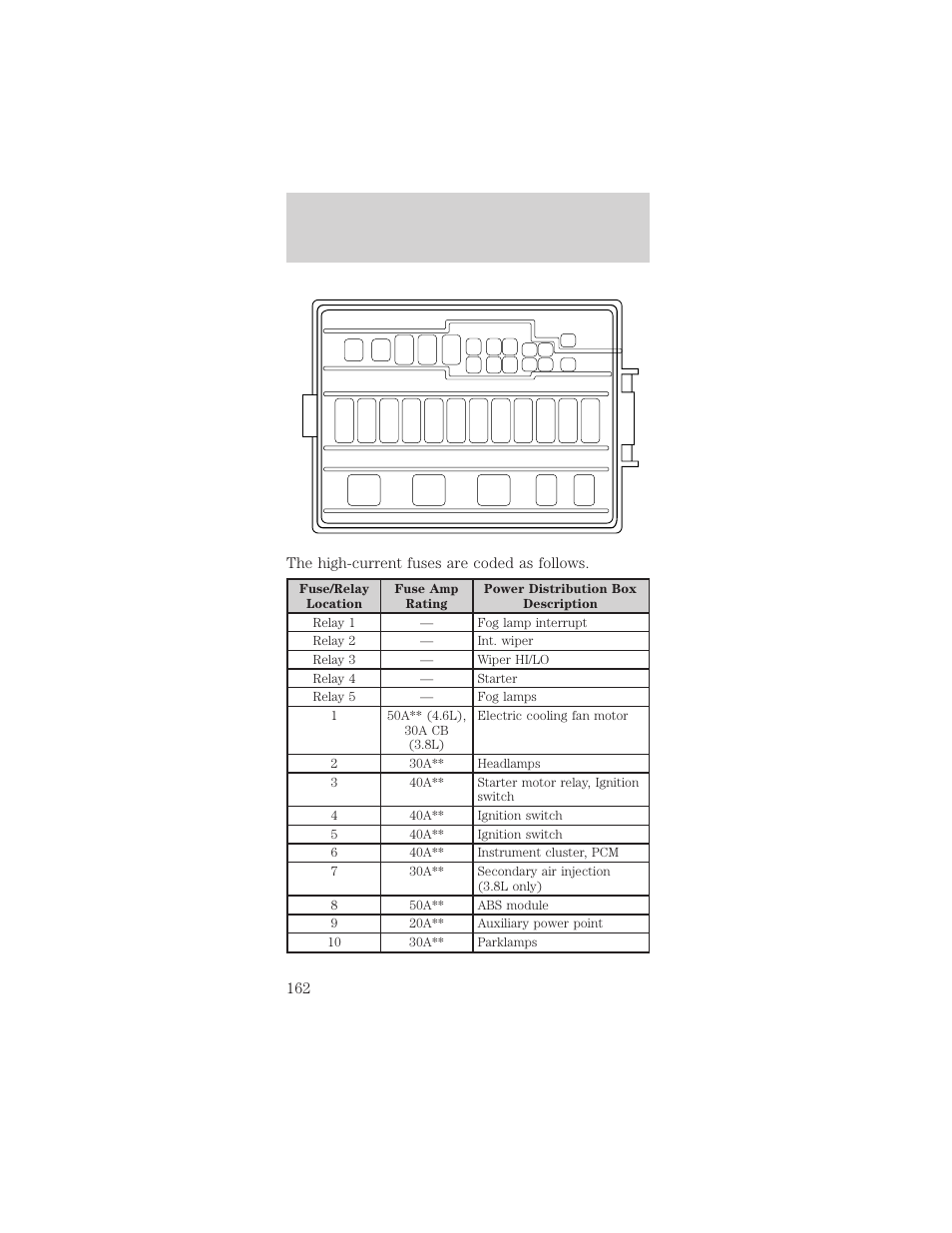 Roadside emergencies, The high-current fuses are coded as follows | FORD 2002 Mustang v.2 User Manual | Page 162 / 256