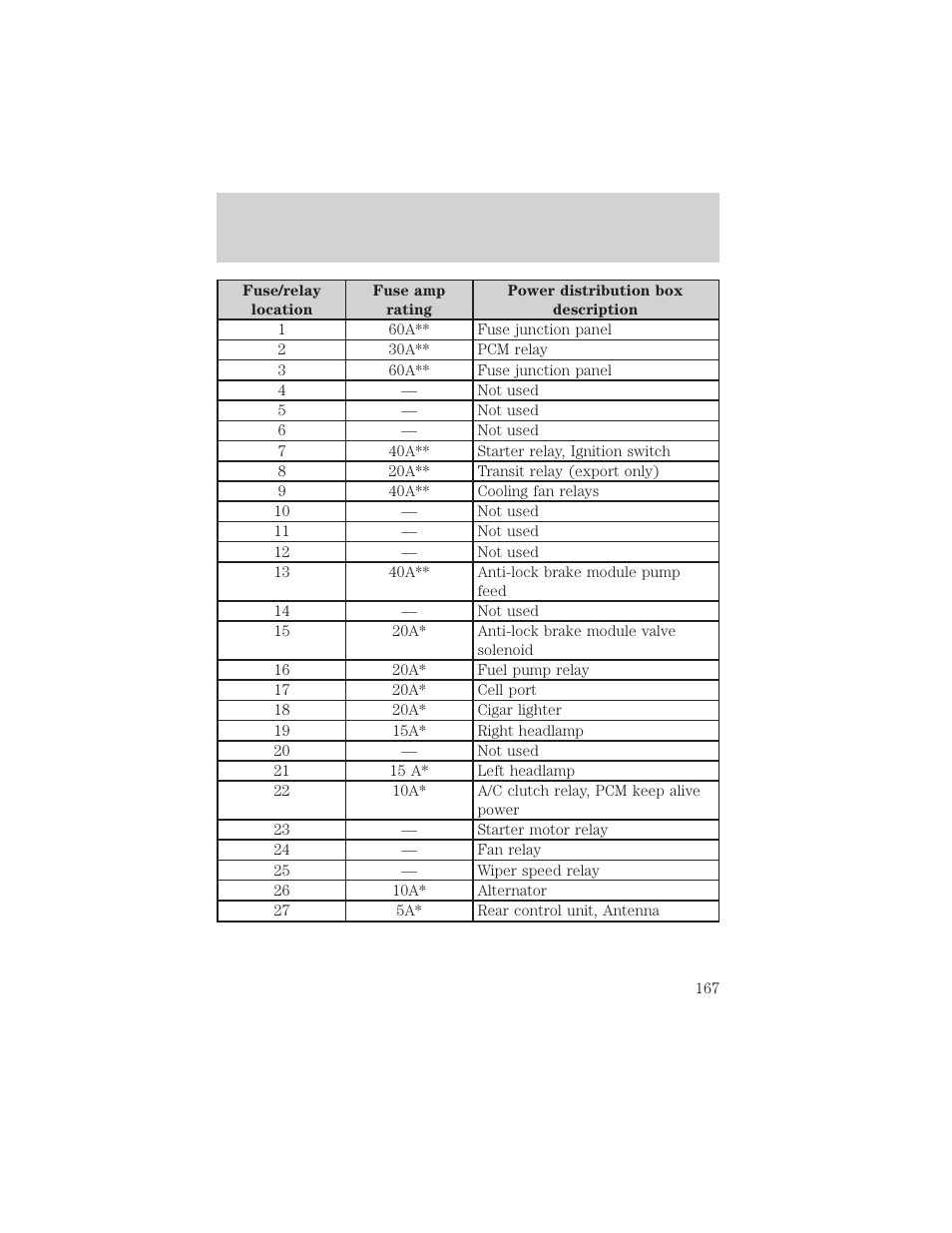 Roadside emergencies | FORD 2002 Taurus v.1 User Manual | Page 167 / 248
