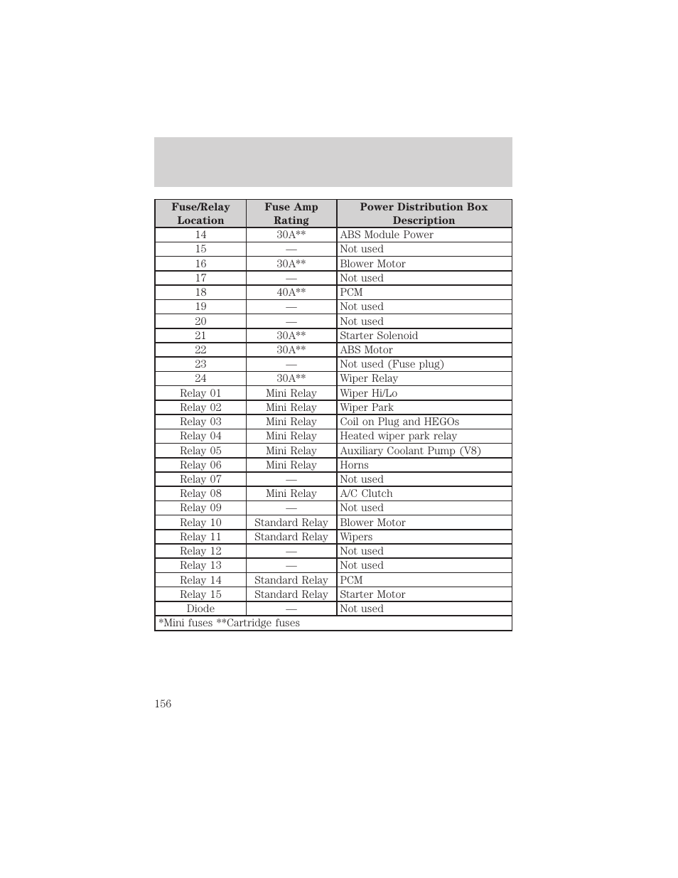 Roadside emergencies | FORD 2002 Thunderbird v.2 User Manual | Page 156 / 232