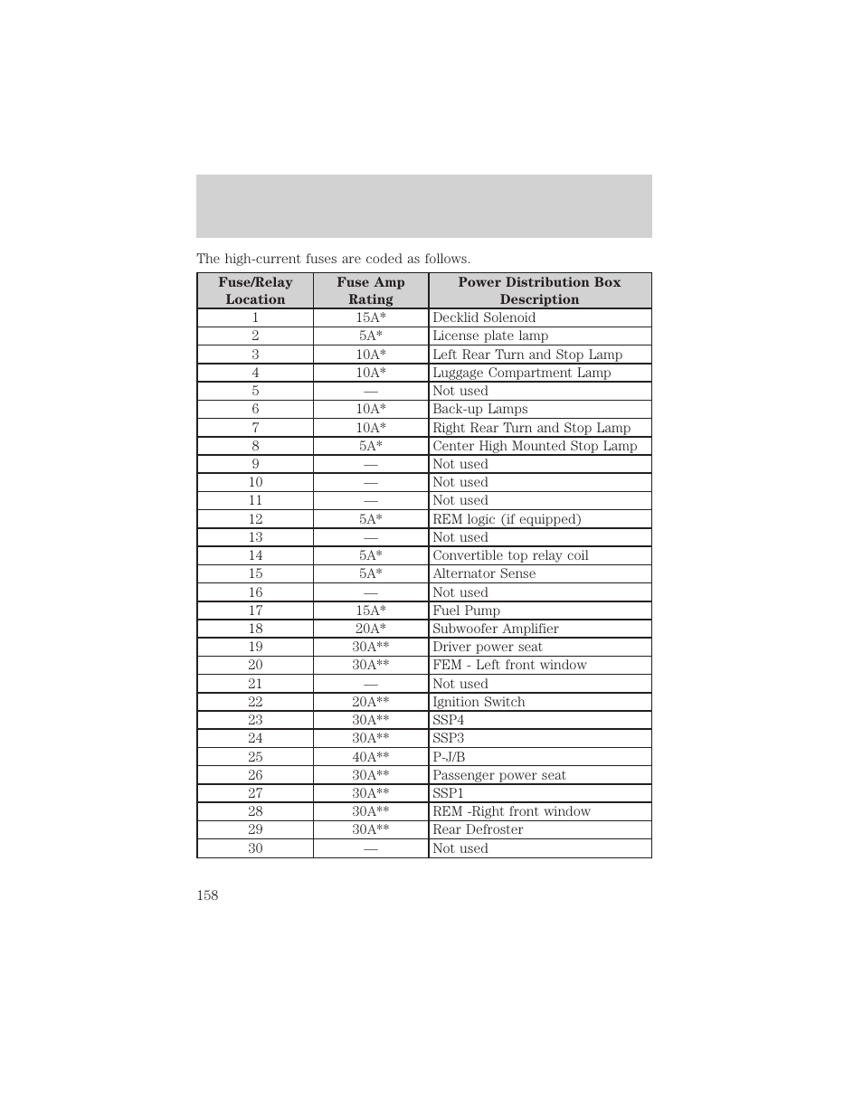 Roadside emergencies | FORD 2002 Thunderbird v.2 User Manual | Page 158 / 232