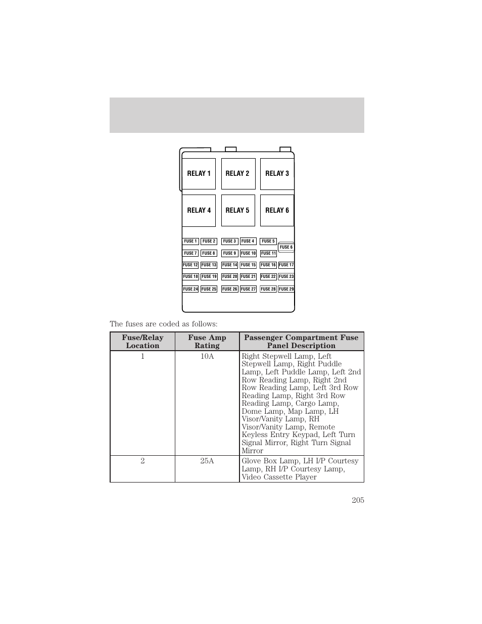 Roadside emergencies | FORD 2002 Windstar v.1 User Manual | Page 205 / 296