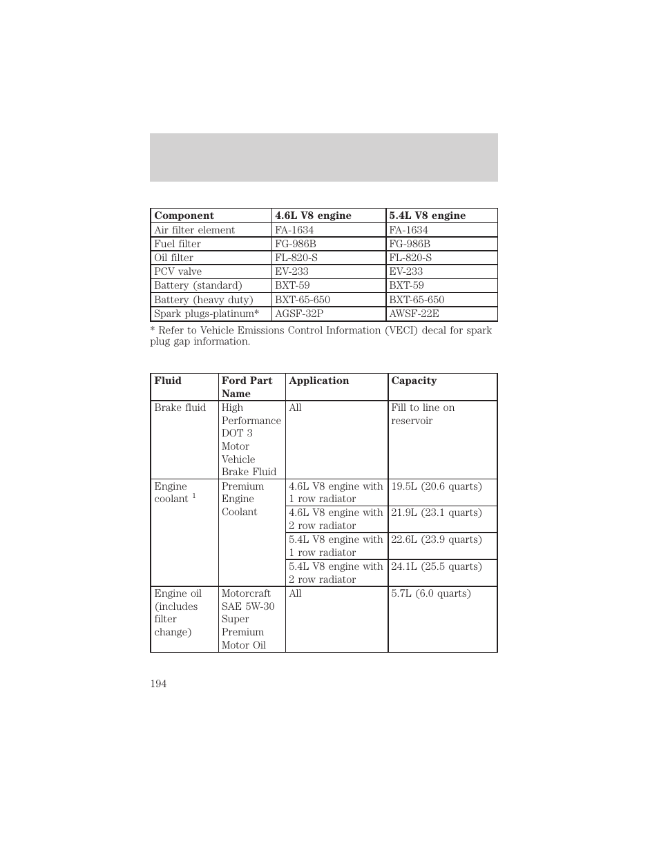 Capacities and specifications | FORD 2001 F-150 v.1 User Manual | Page 194 / 224