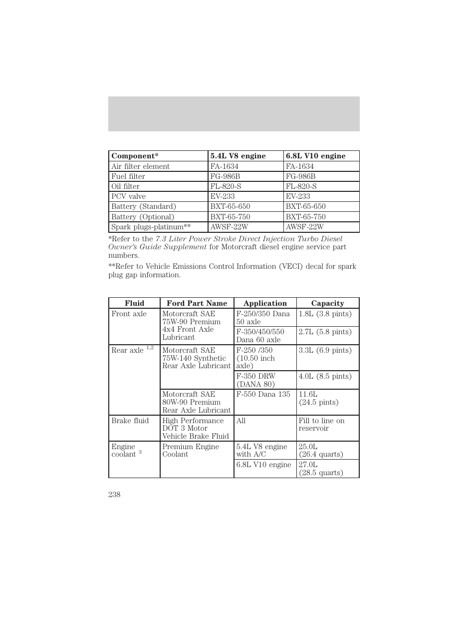 Capacities and specifications | FORD 2001 F-550 v.1 User Manual | Page 238 / 272