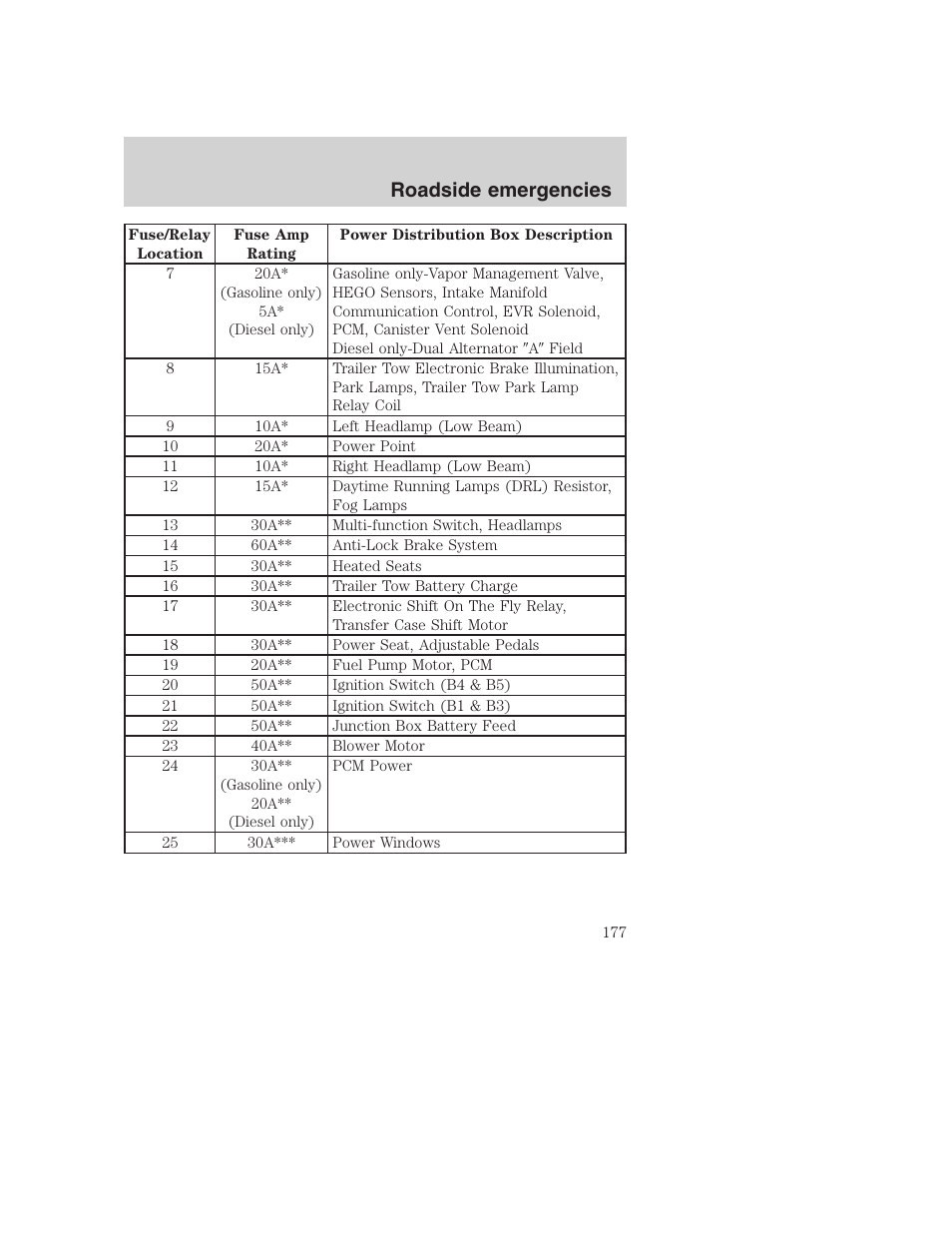 Roadside emergencies | FORD 2001 F-550 v.2 User Manual | Page 177 / 288