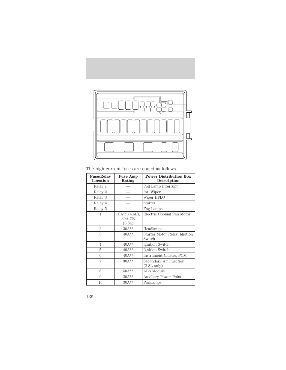 Roadside emergencies, The high-current fuses are coded as follows | FORD 2001 Mustang User Manual | Page 136 / 240