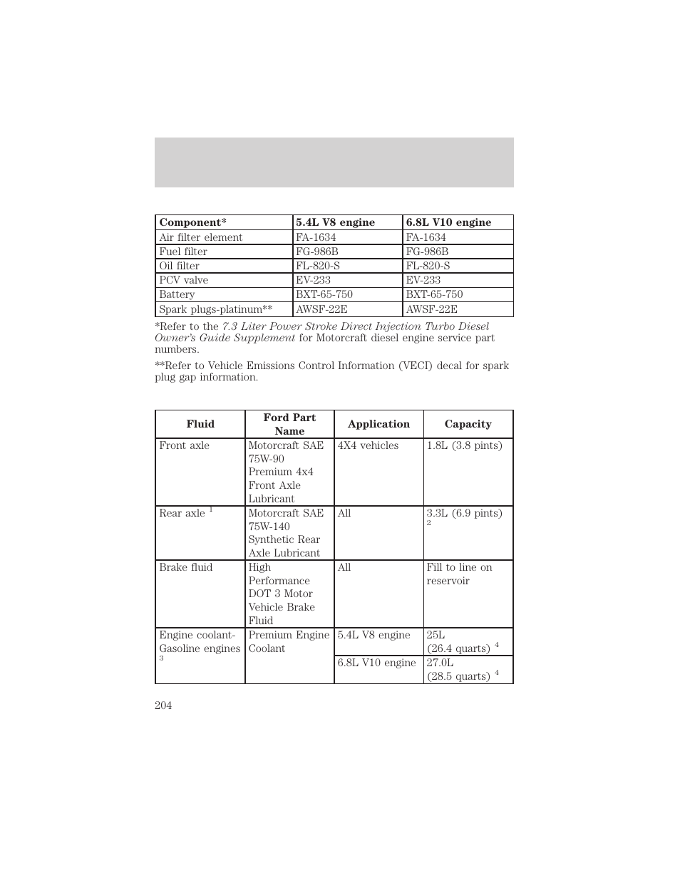 Capacities and specifications | FORD 2000 Excursion v.1 User Manual | Page 204 / 232