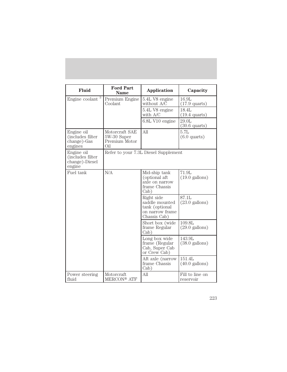 Capacities and specifications | FORD 2000 F-550 v.1 User Manual | Page 223 / 256