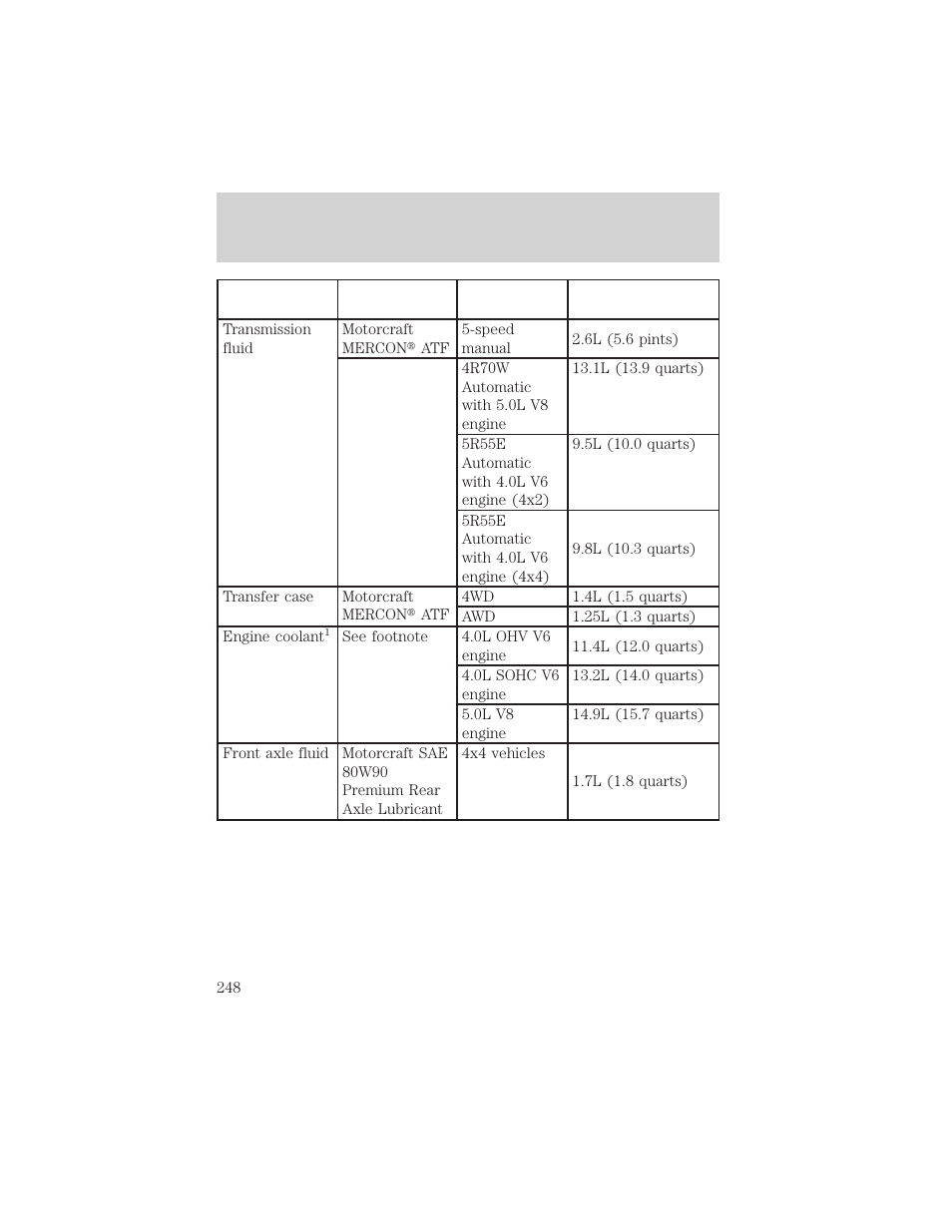 Capacities and specifications | FORD 1999 Explorer User Manual | Page 248 / 264