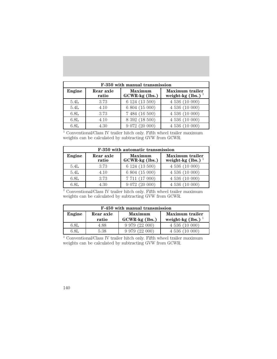 Driving | FORD 1999 F-550 v.1 User Manual | Page 140 / 240