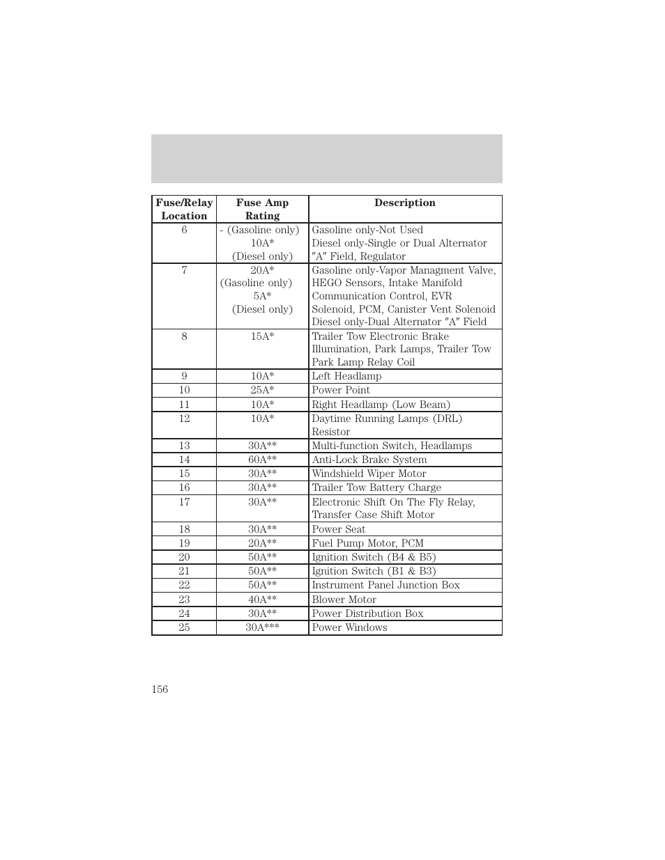 Roadside emergencies | FORD 1999 F-550 v.1 User Manual | Page 156 / 240