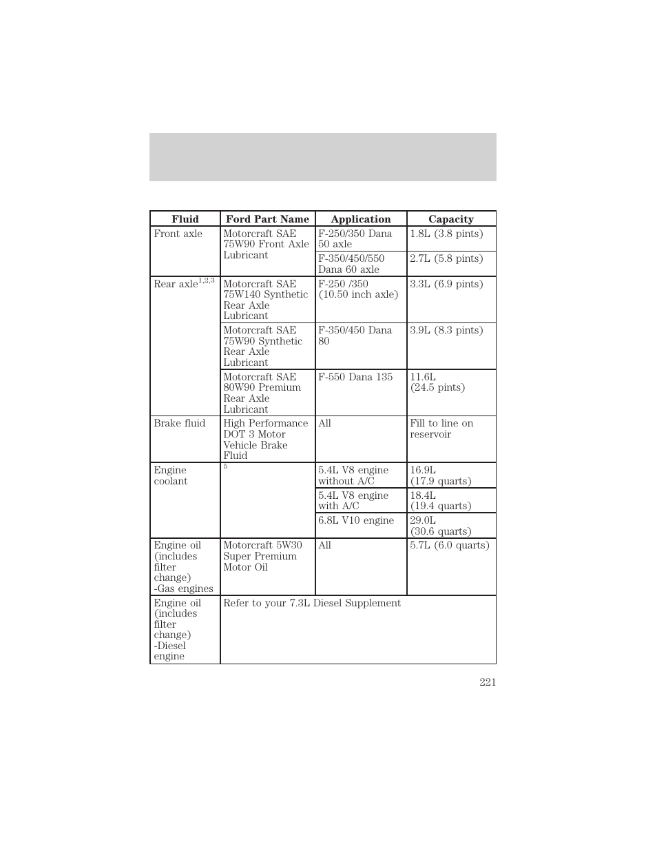 Capacities and specifications | FORD 1999 F-550 v.1 User Manual | Page 221 / 240