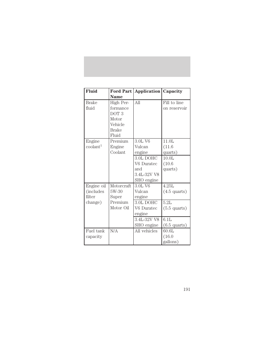 Capacities and specifications | FORD 1999 Taurus User Manual | Page 191 / 224