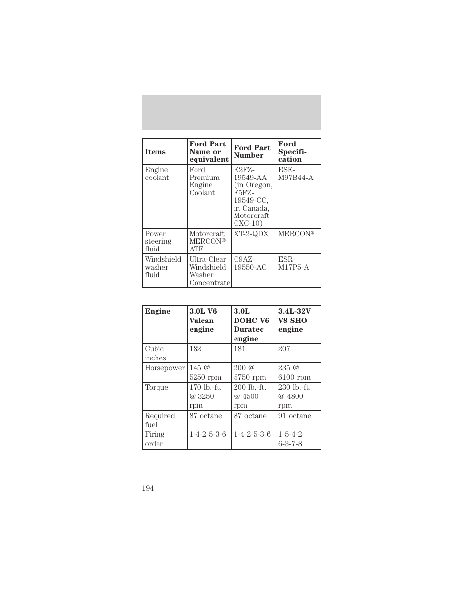 Capacities and specifications | FORD 1999 Taurus User Manual | Page 194 / 224