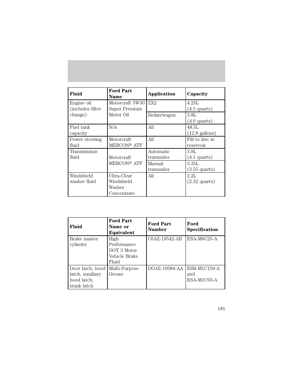 Capacities and specifications | FORD 1998 Escort User Manual | Page 181 / 191