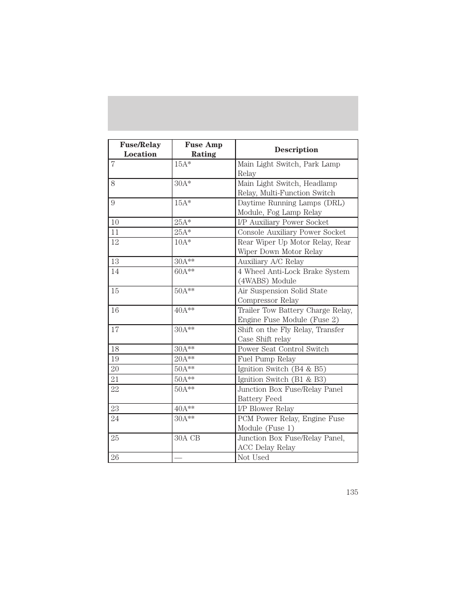 Roadside emergencies | FORD 1998 Expedition User Manual | Page 135 / 216