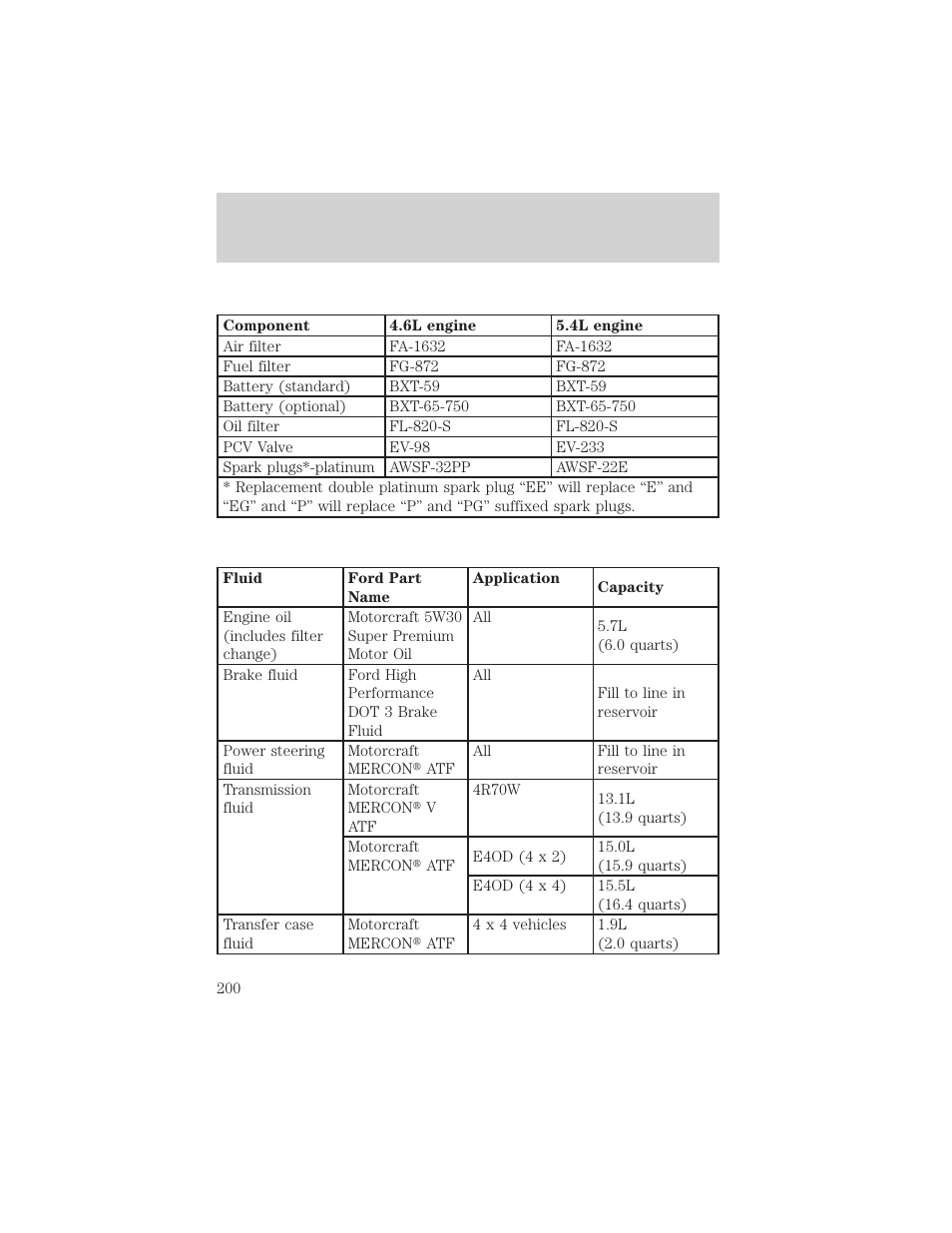 Capacities and specifications | FORD 1998 Expedition User Manual | Page 200 / 216