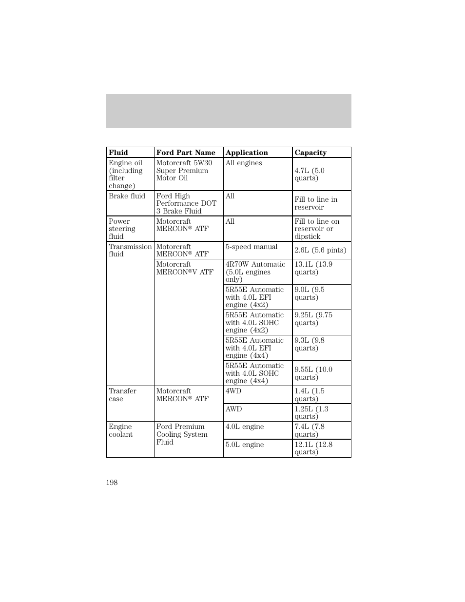 Capacities and specifications | FORD 1998 Explorer User Manual | Page 198 / 210