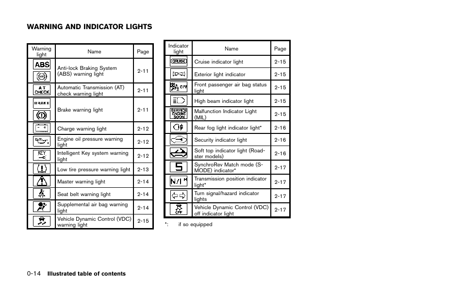 Warning and indicator lights -14, Warning and indicator lights | NISSAN 2014 370Z Roadster - Owner's Manual User Manual | Page 23 / 428