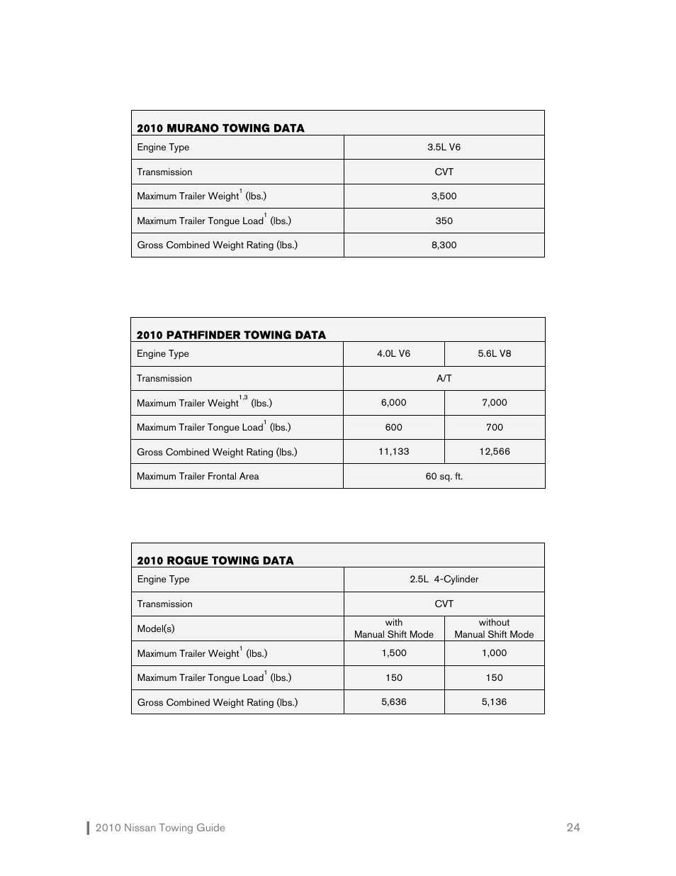 NISSAN 2010 Versa Hatchback - Towing Guide User Manual | Page 25 / 30