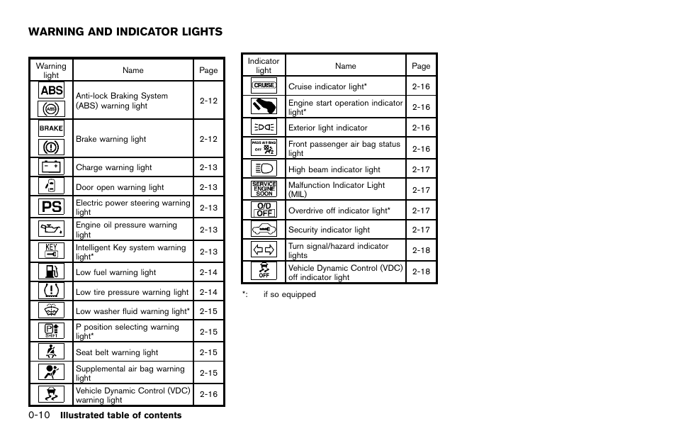 Warning and indicator lights -10, Warning and indicator lights | NISSAN 2012 Cube - Owner's Manual User Manual | Page 18 / 331