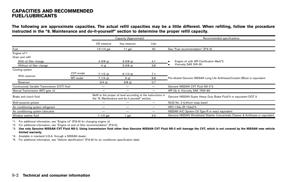 Capacities and recommended fuel/lubricants -2, Capacities and recommended fuel/lubricants | NISSAN 2012 Cube - Owner's Manual User Manual | Page 304 / 331