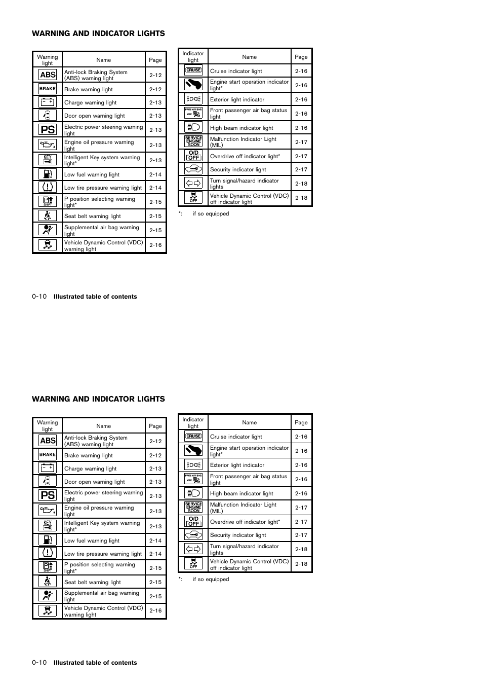 Warning and indicator lights -10, Warning and indicator lights | NISSAN 2014 Cube - Owner's Manual User Manual | Page 19 / 332