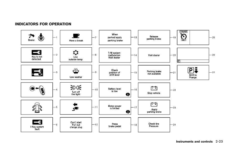 Indicators for operation -23 | NISSAN 2011 LEAF - Owner's Manual User Manual | Page 160 / 354