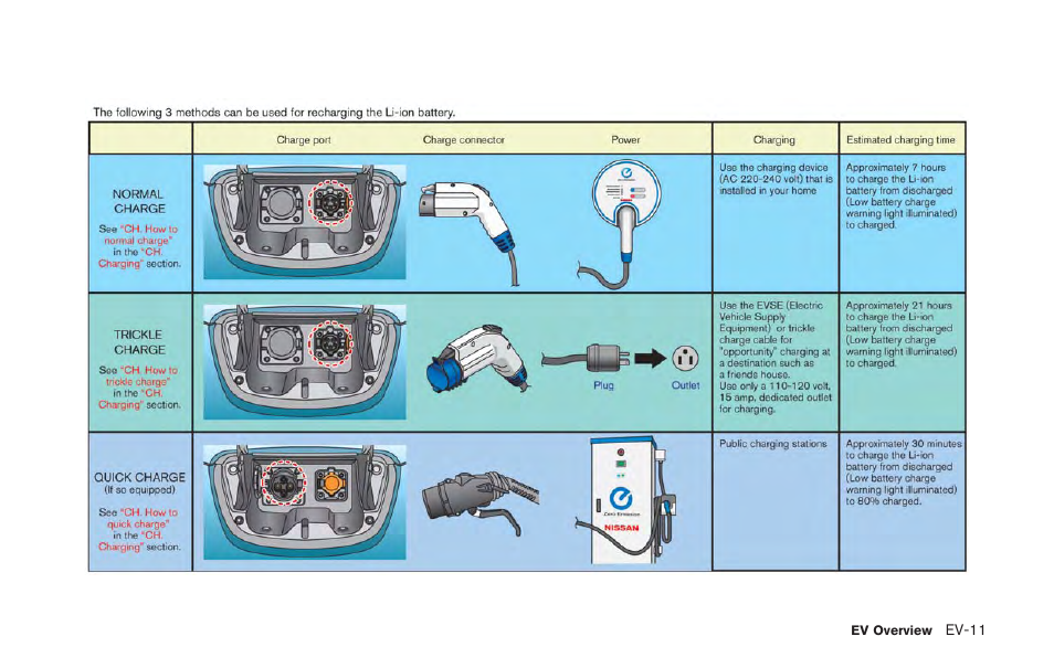 NISSAN 2011 LEAF - Owner's Manual User Manual | Page 34 / 354