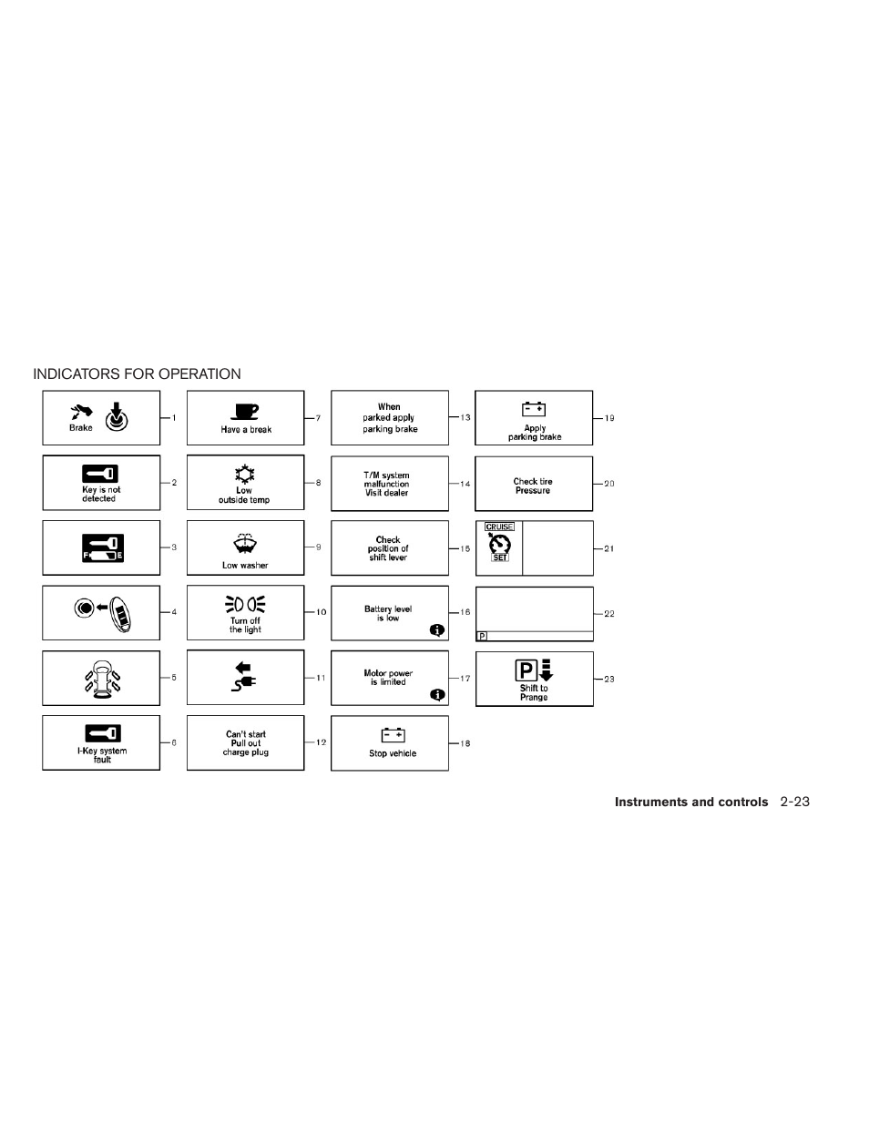 Indicators for operation -23 | NISSAN 2013 LEAF - Owner's Manual User Manual | Page 162 / 402